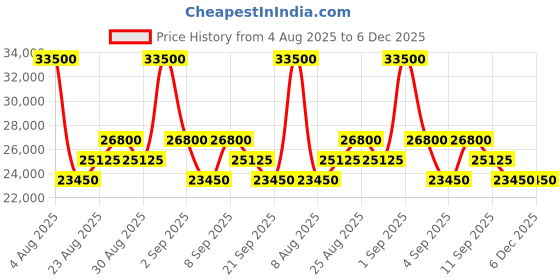 myntra.com Tom Ford Men Brown Lens & Black Aviator Sunglasses with tom ford Price History Graph from 4 Aug 2025 to 6 Dec 2025