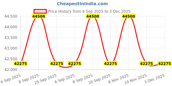 myntra.com Tom Ford Men Brown Lens & Brown Aviator Sunglasses FT1101 58 52F tom ford Price History Graph from 6 Sep 2025 to 3 Dec 2025