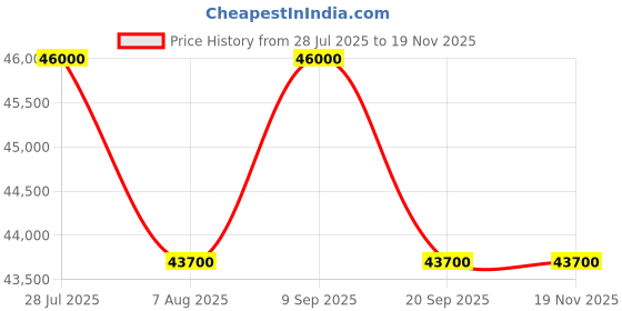 myntra.com Tom Ford Men Brown Lens & Brown Square Sunglasses with tom ford Price History Graph from 28 Jul 2025 to 19 Nov 2025