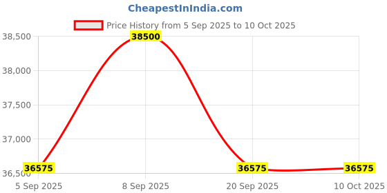 myntra.com Tom Ford Men Brown Lens & Brown Square Sunglasses with tom ford Price History Graph from 5 Sep 2025 to 9 Oct 2025