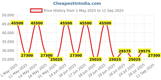 myntra.com Tom Ford Men Brown Lens & Gold-Toned Square Sunglasses with UV Protected Lens tom ford Price History Graph from 1 May 2025 to 11 Sep 2025