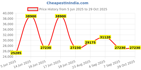 myntra.com Tom Ford Men Brown Oversized Sunglasses tom ford Price History Graph from 5 Jun 2025 to 28 Oct 2025