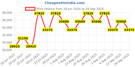 myntra.com Tom Ford Men Butterfly Sunglasses With UV Protected Lens tom ford Price History Graph from 18 Jun 2025 to 29 Sep 2025