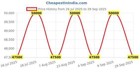 myntra.com Tom Ford Men Butterfly Sunglasses with UV Protected Lens tom ford Price History Graph from 26 Jul 2025 to 29 Sep 2025