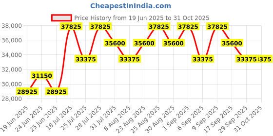 myntra.com Tom Ford Men Butterfly Sunglasses with UV Protected Lens FT1068 68 55C-Grey tom ford Price History Graph from 19 Jun 2025 to 30 Oct 2025