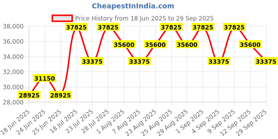 myntra.com Tom Ford Men Butterfly Sunglasses with UV Protected Lens FT1068 68 56Z tom ford Price History Graph from 18 Jun 2025 to 29 Sep 2025