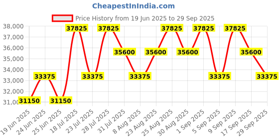 myntra.com Tom Ford Men Butterfly Sunglasses with UV Protected Lens FT1070 68 01B tom ford Price History Graph from 19 Jun 2025 to 29 Sep 2025