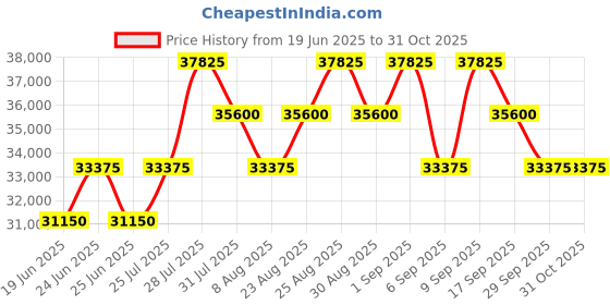 myntra.com Tom Ford Men Butterfly Sunglasses with UV Protected Lens FT1070 68 25T tom ford Price History Graph from 19 Jun 2025 to 30 Oct 2025