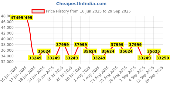 myntra.com Tom Ford Men Butterfly Sunglasses with UV Protected Lens FT1107 62 16C tom ford Price History Graph from 16 Jun 2025 to 29 Sep 2025