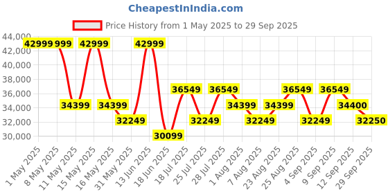myntra.com Tom Ford Men Cateye Sunglasses with UV Protected Lens tom ford Price History Graph from 1 May 2025 to 29 Sep 2025