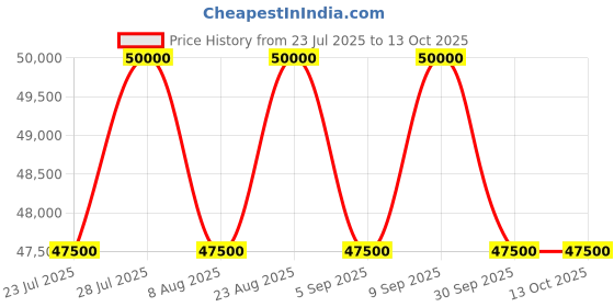 myntra.com Tom Ford Men Cateye Sunglasses with UV Protected Lens tom ford Price History Graph from 23 Jul 2025 to 13 Oct 2025
