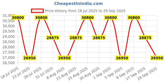 myntra.com Tom Ford Men Cateye Sunglasses with UV Protected Lens FT1086 55 01A tom ford Price History Graph from 18 Jul 2025 to 29 Sep 2025