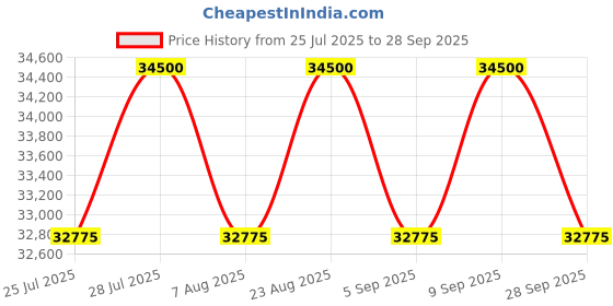 myntra.com Tom Ford Men Cateye Sunglasses with UV Protected Lens FT1189 53 01E tom ford Price History Graph from 25 Jul 2025 to 28 Sep 2025