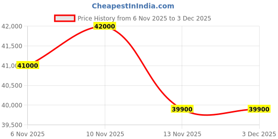 myntra.com Tom Ford Men Full Rim Round Sunglasses with UV Protected Lens FT0904 50 01D tom ford Price History Graph from 6 Nov 2025 to 2 Dec 2025