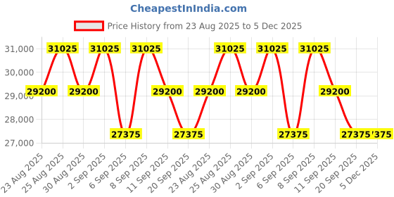 myntra.com Tom Ford Men Full Rim Square Sunglasses with UV Protected Lens FT1025 56 56N tom ford Price History Graph from 23 Aug 2025 to 5 Dec 2025