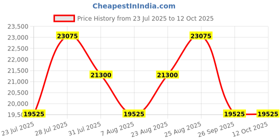 myntra.com Tom Ford Men Full Rim Style Rectangle Sunglasses with UV Protected Lens tom ford Price History Graph from 23 Jul 2025 to 12 Oct 2025