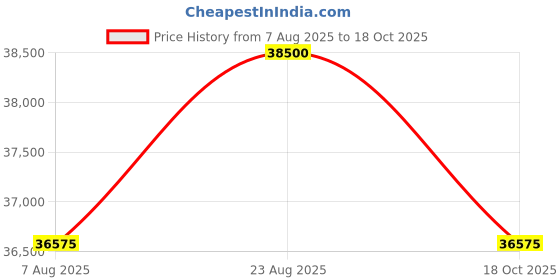 myntra.com Tom Ford Men Full Rim UV Protected Lens Square Sunglass FT1077 55 52F tom ford Price History Graph from 7 Aug 2025 to 18 Oct 2025