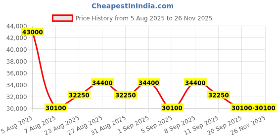 myntra.com Tom Ford Men Full Rim UV Protected Lens Square Sunglasses FT1081 58 53F tom ford Price History Graph from 5 Aug 2025 to 24 Nov 2025