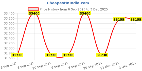 myntra.com Tom Ford Men Green Lens & Black Square Sunglasses with UV Protected Lens tom ford Price History Graph from 6 Sep 2025 to 2 Dec 2025