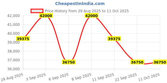 myntra.com Tom Ford Men Grey Lens & Black Oversized Sunglasses with tom ford Price History Graph from 29 Aug 2025 to 10 Oct 2025