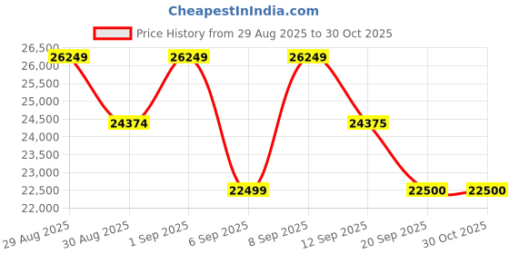 myntra.com Tom Ford Men Grey Lens & Black Oversized Sunglasses With UV Protected Lens FT0501 59 05A tom ford Price History Graph from 29 Aug 2025 to 30 Oct 2025