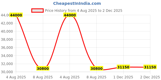 myntra.com Tom Ford Men Grey Lens & Black Rectangle Sunglasses with tom ford Price History Graph from 4 Aug 2025 to 1 Dec 2025