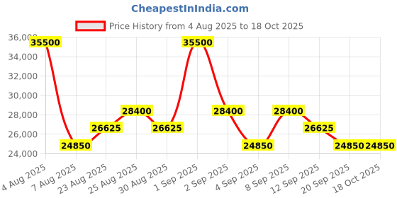 myntra.com Tom Ford Men Grey Lens & Black Round Sunglasses with tom ford Price History Graph from 4 Aug 2025 to 17 Oct 2025