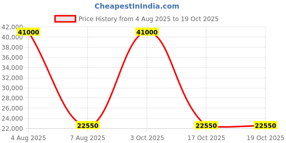 myntra.com Tom Ford Men Grey Lens & Black Shield Sunglasses with tom ford Price History Graph from 4 Aug 2025 to 19 Oct 2025