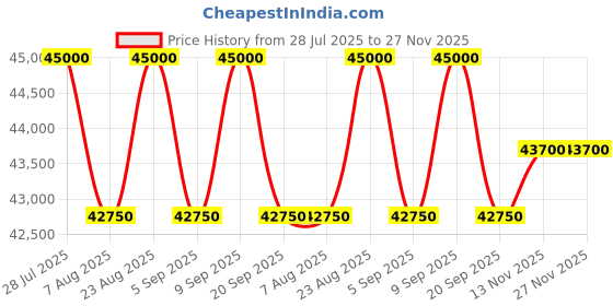 myntra.com Tom Ford Men Grey Lens & Black Square Sunglasses with tom ford Price History Graph from 28 Jul 2025 to 25 Nov 2025