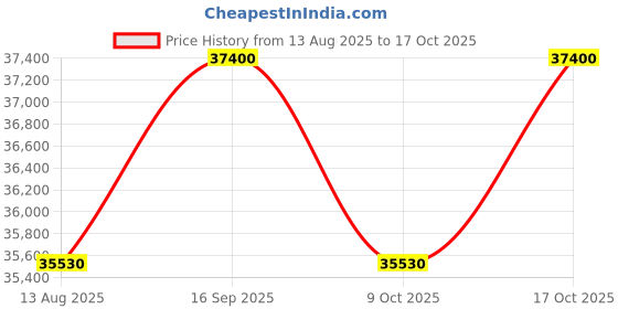 myntra.com Tom Ford Men Grey Lens & Black Square Sunglasses with tom ford Price History Graph from 13 Aug 2025 to 17 Oct 2025