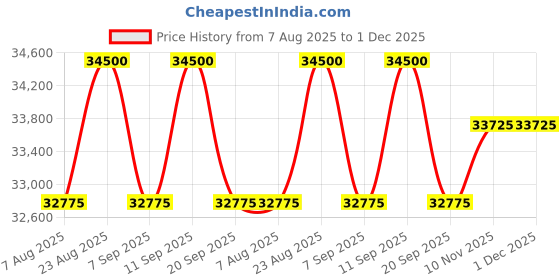 myntra.com Tom Ford Men Grey Lens & Black Square Sunglasses with tom ford Price History Graph from 7 Aug 2025 to 1 Dec 2025