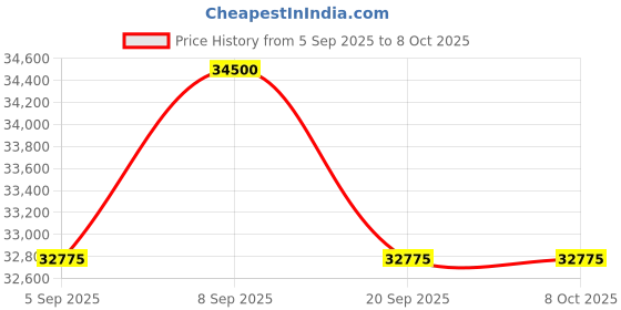 myntra.com Tom Ford Men Grey Lens & Black Square Sunglasses with tom ford Price History Graph from 5 Sep 2025 to 7 Oct 2025
