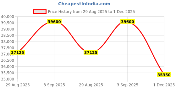 myntra.com Tom Ford Men Grey Lens & Black Square Sunglasses with tom ford Price History Graph from 29 Aug 2025 to 1 Dec 2025