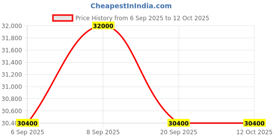 myntra.com Tom Ford Men Grey Lens & Black Square Sunglasses with tom ford Price History Graph from 6 Sep 2025 to 11 Oct 2025