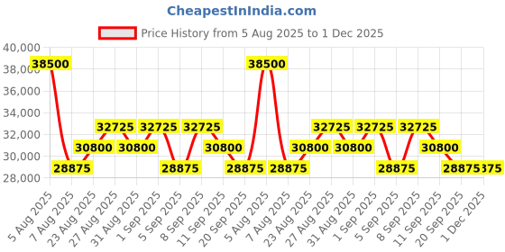 myntra.com Tom Ford Men Grey Lens & Brown Square Sunglasses with UV Protected LensFT1077 55 55G tom ford Price History Graph from 5 Aug 2025 to 1 Dec 2025
