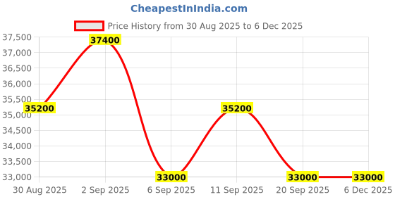 myntra.com Tom Ford Men Grey UV Protected Gold-Toned Full Rimmed Aviator Sunglasses tom ford Price History Graph from 30 Aug 2025 to 5 Dec 2025