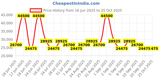 myntra.com Tom Ford Men Half Rim UV Protected Round Sunglasses tom ford Price History Graph from 16 Jun 2025 to 25 Oct 2025