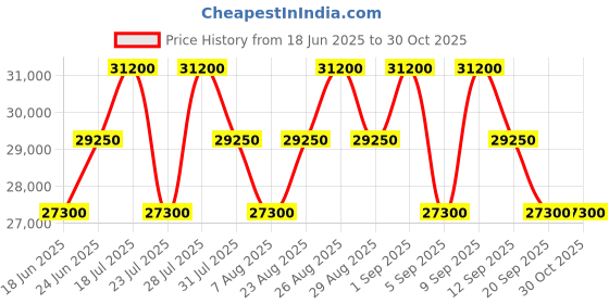myntra.com Tom Ford Men Havana Oval Sunglasses with UV Protected Lens FT1111 55 52E tom ford Price History Graph from 18 Jun 2025 to 29 Oct 2025