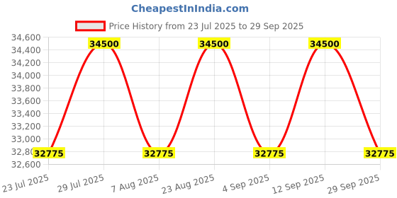 myntra.com Tom Ford Men Havana Square Sunglasses with UV Protected Lens FT1175 56 53E tom ford Price History Graph from 23 Jul 2025 to 29 Sep 2025
