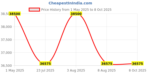 myntra.com Tom Ford Men Lens & Rectangle Sunglasses with UV Protected Lens FT0907_01V tom ford Price History Graph from 1 May 2025 to 7 Oct 2025