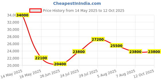 myntra.com Tom Ford Men Lens & Round Sunglasses With UV Protected Lens tom ford Price History Graph from 14 May 2025 to 12 Oct 2025
