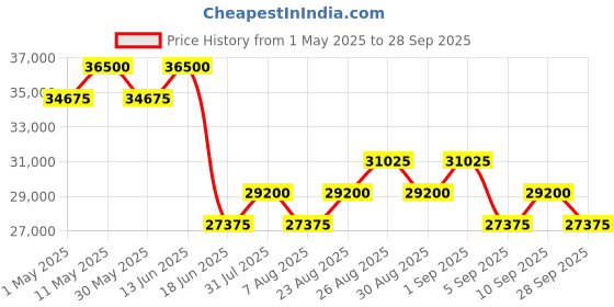 myntra.com Tom Ford Men Oval Sunglasses with UV Protected Lens FT1020 52 01E tom ford Price History Graph from 1 May 2025 to 28 Sep 2025