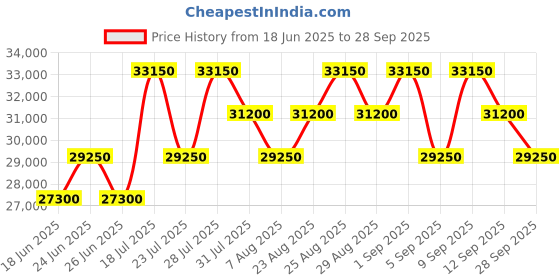 myntra.com Tom Ford Men Oval Sunglasses with UV Protected Lens FT1111 55 01C tom ford Price History Graph from 18 Jun 2025 to 28 Sep 2025