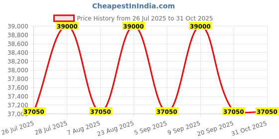myntra.com Tom Ford Men Oval Sunglasses with UV Protected Lens FT1186 51 52E tom ford Price History Graph from 26 Jul 2025 to 29 Oct 2025