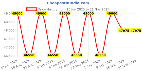 myntra.com Tom Ford Men Oversized Sunglasses with UV Protected Lens FT1101 58 01E tom ford Price History Graph from 13 Jun 2025 to 21 Nov 2025