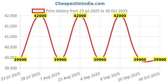 myntra.com Tom Ford Men Oversized Sunglasses with UV Protected Lens FT1192 53 01B tom ford Price History Graph from 23 Jul 2025 to 29 Oct 2025
