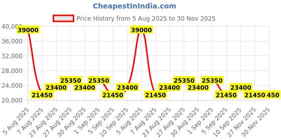 myntra.com Tom Ford Men Purple Lens & Brown Aviator Sunglasses with tom ford Price History Graph from 5 Aug 2025 to 28 Nov 2025