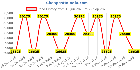 myntra.com Tom Ford Men Rectangle Sunglasses with UV Protected Lens tom ford Price History Graph from 18 Jun 2025 to 29 Sep 2025