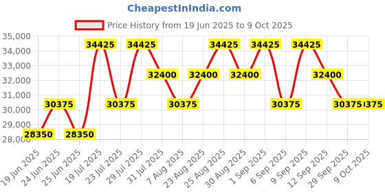 myntra.com Tom Ford Men Rectangle Sunglasses with UV Protected Lens tom ford Price History Graph from 19 Jun 2025 to 8 Oct 2025