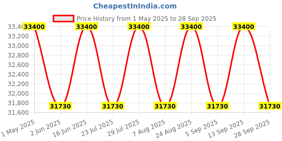 myntra.com Tom Ford Men Rectangle Sunglasses with UV Protected Lens FT0999 58 52A tom ford Price History Graph from 1 May 2025 to 28 Sep 2025